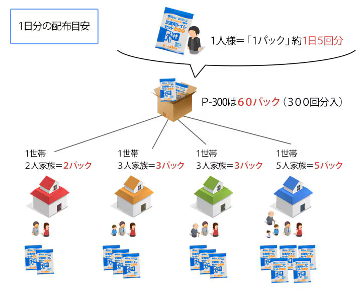 災害用トイレ　配布に特化したマイレットP-300　(トイレ300回分)　運賃込み