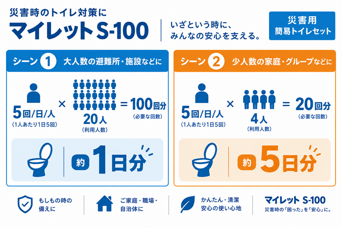 災害用トイレ　個人宅向け標準マイレットS-100　(トイレ100回分/ケース)　１ケースから運賃込み